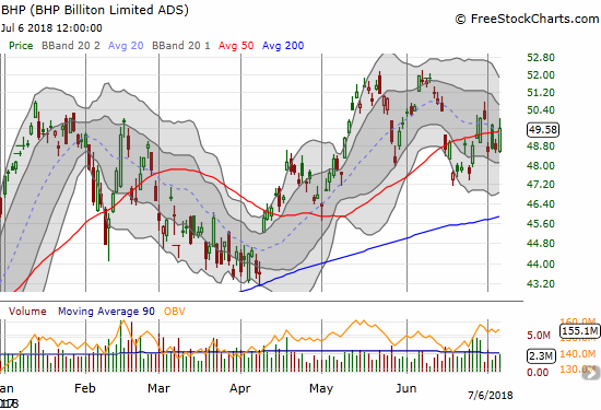 BHP Billiton (BHP) is starting to pivot around its 50DMA.