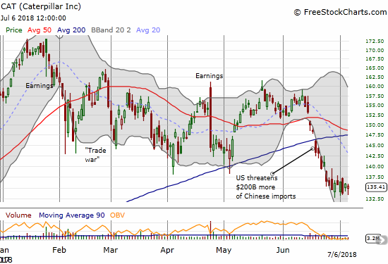 Caterpillar (CAT) is churning at its 9-month low (which coincides with the gap up from October earnings).