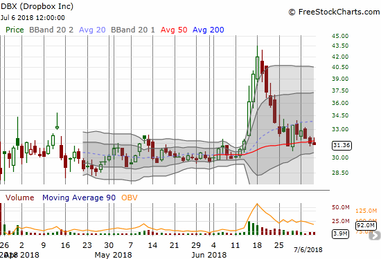 Dropbox (DBX) was one of many recent IPOs that found strong support from speculators in the first half of June. Sellers wiped out the entire breakout, and now the stock is struggling to hold onto 50DMA support.