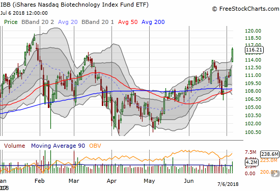 The iShares Nasdaq Biotechnology ETF (IBB) came alive last week with a 5.8% gain that confirmed 50DMA support.