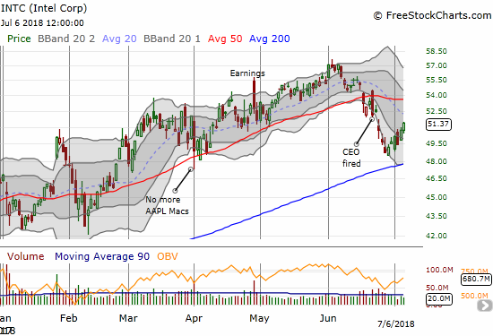 Intel (INTC) is steadily recovering from the fallout from the firing of the company's CEO.