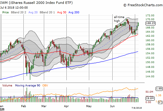 The iShares Russell 2000 ETF (IWM) is sprinting higher off a successful test of 50DMA support. A new all-time high is easily within view.