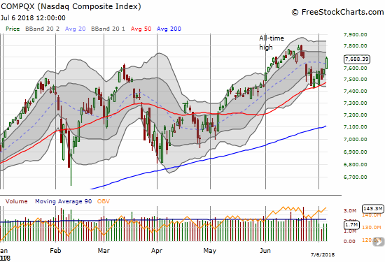 The NASDAQ created a bit of suspense over the test of its 50DMA support. Friday's big breakout confirmed that support and put another all-time high into play.