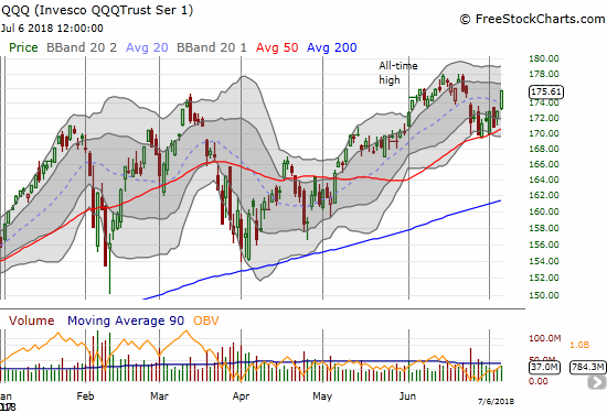 The Invesco QQQ Trust (QQQ) is stretching for its all-time high after slicing right through its 20DMa and confirming 50DMA support.