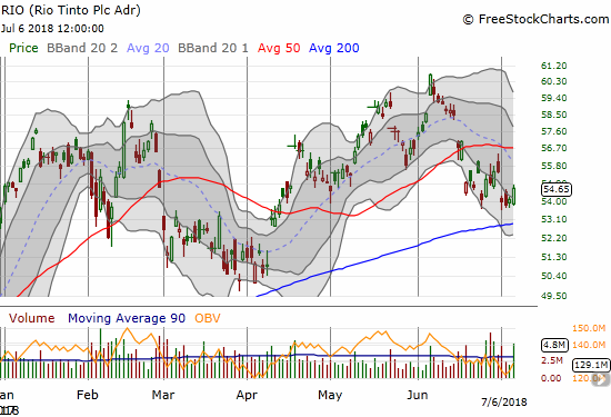 Rio Tinto (RIO) is barely avoiding a retest of 200DMA support.