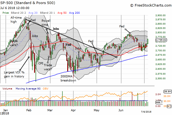 The S&P 500 (SPY) broke away from its 50DMA pivot in a move that positions the index for a fresh upward push.