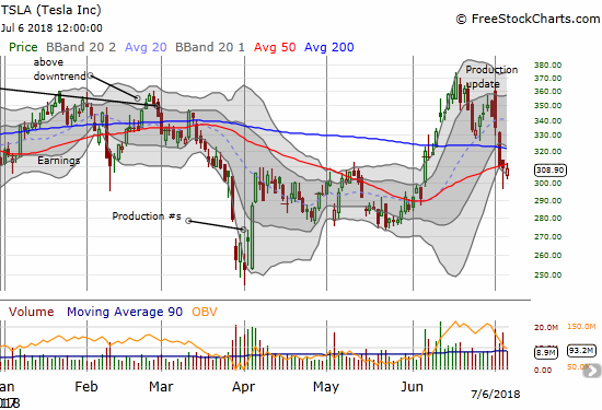 Tesla (TSLA) sliced right through 200DMA support and then slipped over the edge of 50DMA support. With trading volume soaring are sellers finally gaining the upper hand?