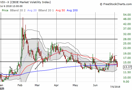 The volatility index, the VIX, has apparently come to the end of another (short) fear cycle.