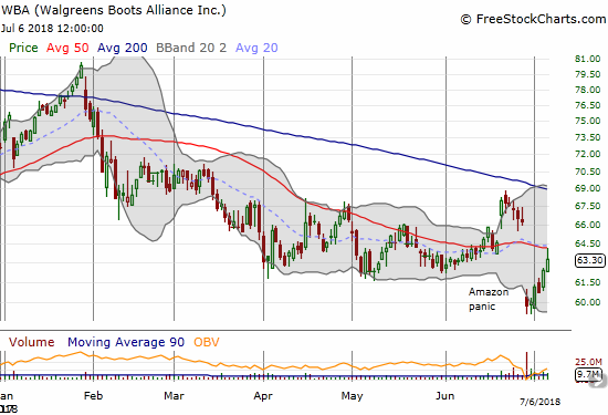 Walgreens Boots Alliance (WBA) is making a rapid recovery from the latest Amazon panic. Still, the stock closed the week with a picture-perfect fade from 50DMA resistance.