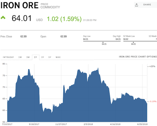 The price of iron ore is slowly grinding lower, almost like it is holding out for a positive catalyst to save it from new lows.