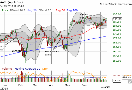 Apple (AAPL) gapped higher to start the week but struggled to maintain the momentum after sinking to a quick retest of 50DMA support.