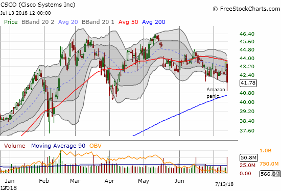 Cisco (CSCO) lost 4.1% and at one point came close (enough) to a critical test of 200DMA support.