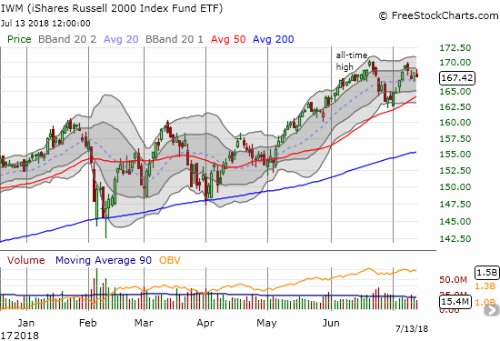 The iShares Russell 2000 ETF (IWM) is suddenly lagging tech stocks as small caps get rejected from the all-time high set in June.