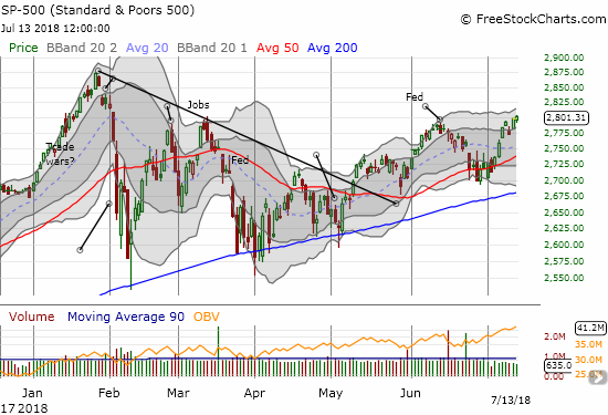 The S&P 500 (SPY) looks poised to finish healing the wounds from the February swoon but do buyers have enough gas left in the tank to keep fighting market headwinds?