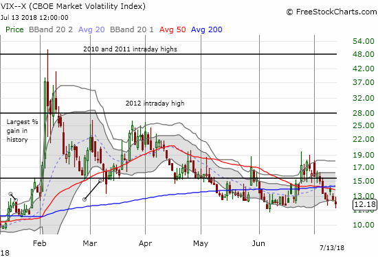 The volatility index, the VIX, is right back to recent support levels around 12.