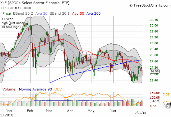 The Financial Select Sector SPDR ETF (XLF) STILL looks sickly as 50DMA resistance held tough this past week.