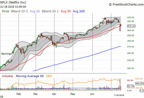 Netflix (NFLX) confirmed a major top by gapping down so far post-earnings. Perhaps not surprisingly, the stock is not going down without a serious bear/bull fight. The stock displayed an impressive rebound after trading extremely far below its lower-Bollinger Band (BB).