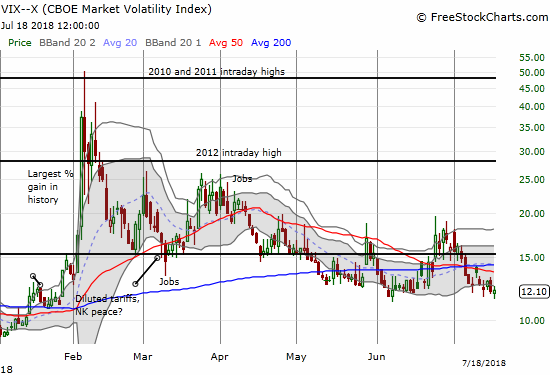 The volatility index, the VIX, is clinging to recent support levels.