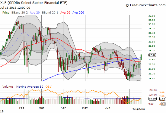 The Financial Select Sector SPDR ETF (XLF) is doing its best to dispel the bearish divergence weighing on the market. The financial index this week burst above both 50 and 200DMA resistance levels.