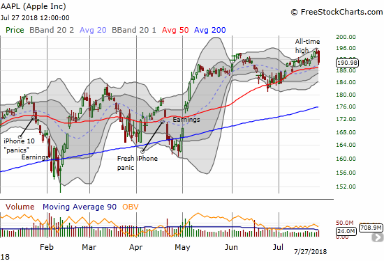 Apple (AAPL) made a very marginal new all-time high before succumbing to broad selling in the tech sector to close the week.