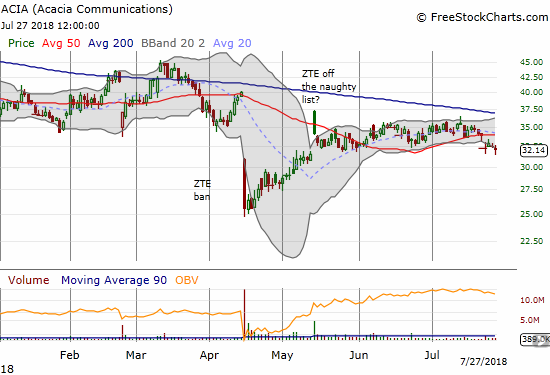 Acacia Communications (ACIA) broke down below 50DMA support for a 2-month low.