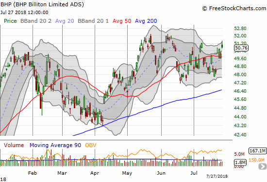 BHP Billiton (BHP) gapped up above its 50DMA and even confirmed the breakout with another gap up on Friday. Still, the fade from the level of the last week may signal an end to the rally.