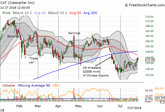 Caterpillar (CAT) closed the week with a firm gain. With the upper-BBB channel pointing upward, the stock is poised to test downtrending 50DMA resistance.