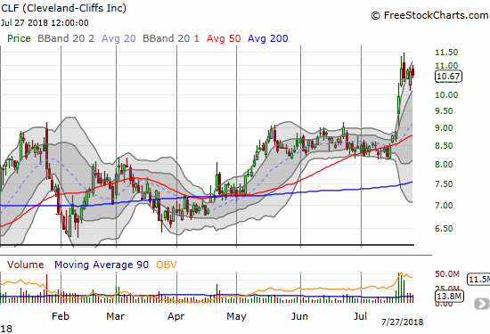 Cleveland-Cliffs (CLF) soared off 50DMA support thanks to a well-received earnings report. The stock still has a major challenge ahead in conquering the 2009 intraday low at $11.84. This resistance stopped a similar breakout and rally in February, 2017.