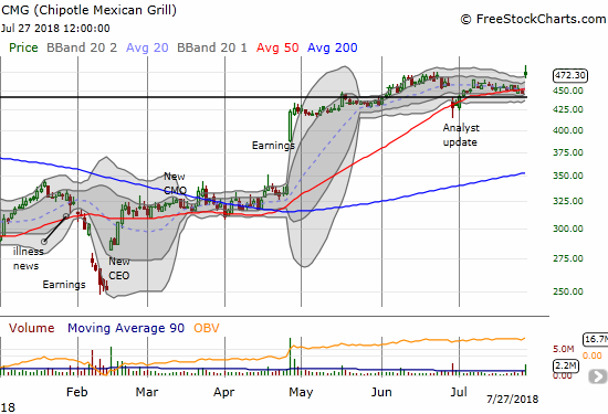 Chipotle Mexican Grill (CMG) managed a new 13-month high thanks to well-received earnings. The 50DMA looks like firmer support now.