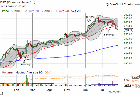 Domino's Pizza (DPZ) made a bearish 50DMA breakdown. With follow-thorugh selling from the last earnings report, DPZ is looking very toppy now.