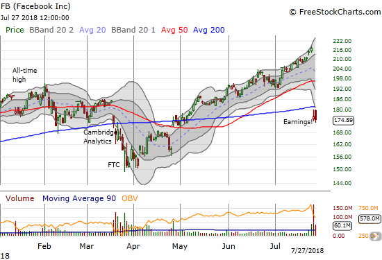 Post-earnings Facebook (FB)  crashed through both its 50 and 200DMAs in one fell swoop. A relief rally the next day failed in the wake of a strong fade. Resistance at the 200DMA looks like it will hold for a while.