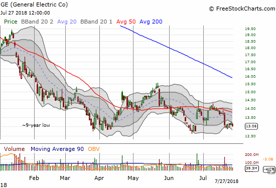 General Electric (GE) failed to deliver in its last earnings report and now teeters precariously near its all-time lows.