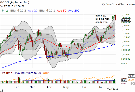 Alphabet (GOOG) gapped and crapped after earnings but 2 days of follow-through buying immediately invalidated that bearish signal. Friday's 2.4% loss off the all-time high to a post-earnings low puts GOOG's bullish positioning back in danger.