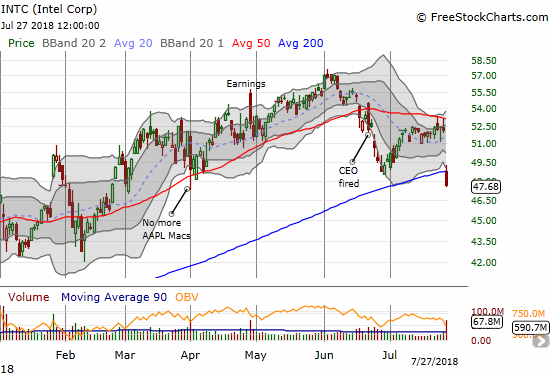 Intel (INTC) lost 8.6% post-earnings and crashed through 200DMA support. With a new 5-month low, INTC is likely to go lower before stabilizing.