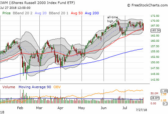 The iShares Russell 2000 ETF (IWM) cracked 50DMA support for the first time in almost 3 months. A close below the June low would confirm the toppy action IWM has displayed all month.