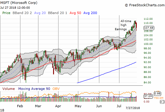 Microsoft (MSFT) conquered a post-earnings gap and crap in stellar fashion with a rally to $111 and a new all-time high. Buyers managed to soften the blow of Friday's reversal and avoid a post-earnings low.