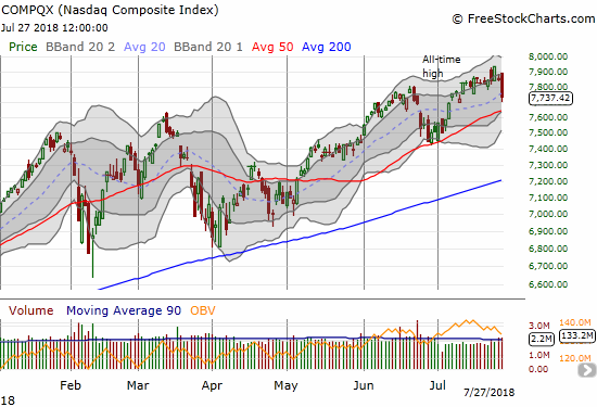 The NASDAQ dropped from a new all-time high to a two-week low in two days. With a close below its 20DMA, the tech-laden index looks ready to retest 50DMA support.