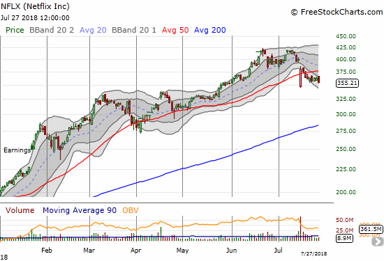 Netflix (NFLX) made a new post-earnings low last week. With the lower-BB channel opening downward, more weakness likely lies ahead.