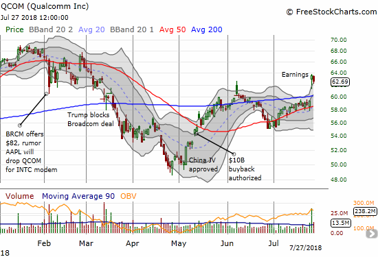 Qualcomm (QCOM) made a statement last week with a bullish post-earnings breakout. Sellers the next day could not even hold the stock at the upper-BB.