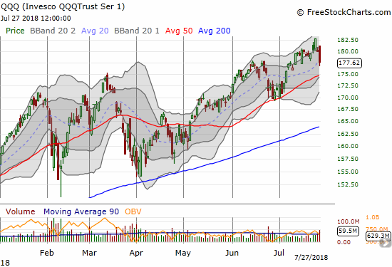 The Invesco QQQ Trust (QQQ) also dropped from a fresh all-time high to a 2-week close in 2 days. Buyers managed to cling to 20DMA support. A test of 50DMA support is likely still in the cards given NASDAQ weakness.