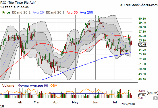 Rio Tinto (RIO) gapped into 50DMA resistance and got promptly rejected. The churn between 50DMA resistance and 200DMA support continues.