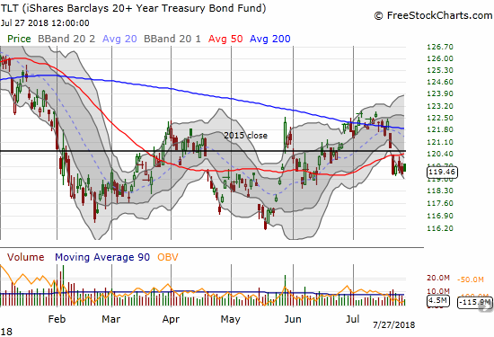 The iShares 20+ Year Treasury Bond ETF (TLT) smashed through 50DMA support to start the week but could not make further downward progress.