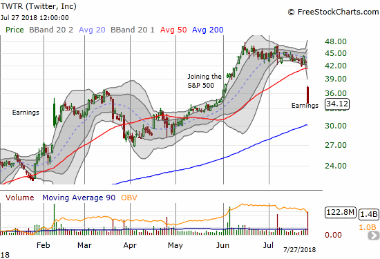 Twitter (TWTR) received a 20.5% post-earnings beatdown that made a mockery of 50DMA support. With a close at the intraday low and extremely heavy selling, a test of uptrending 200DMA support seems very likely.