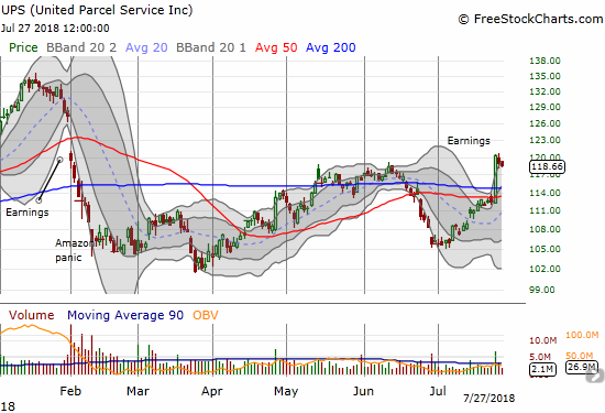 United Parcel Service made a very bullish post-earnings 200DMA breakout. After two days of mild selling, the breakout still held.