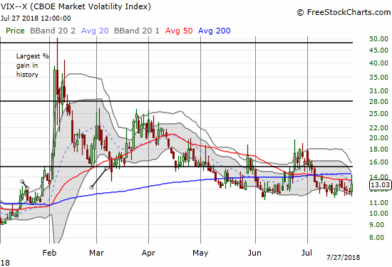 The volatility index, the VIX, tried to break free of the recent churn but failed. Still, the 12 level is looking more and more like solid support.