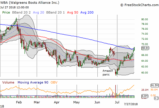 Walgreens Boots Alliance (WBA) made a full recovery from the latest Amazon Panic. WBA even closed the week with a small breakout above 200DMA resistance.