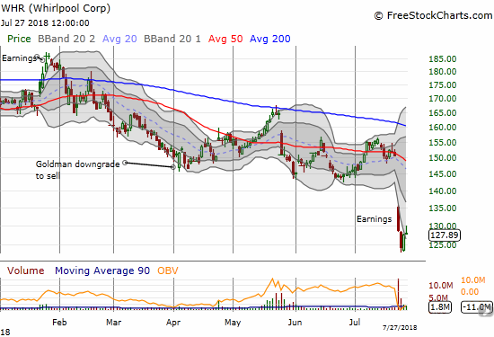 At one point Whirlpool (WHR) traded at a 5-year low following another poor earnings report. The stock now sits at the lows of early 2016.