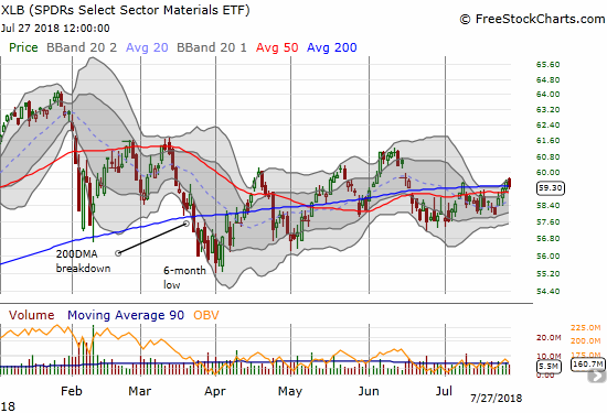 The Materials Select Sector SPDR ETF (XLB) is showing surprising shade of strength. While XLB could not hold its small 200DMA breakout, its 200DMA is guiding the index higher ever so slowly.