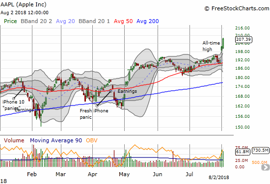 Apple (AAPL) just could not have made a better entrance into the trillion dollar kingdom. With two straight days closing well above its upper-Bollinger Band (BB), AAPL is extremely over-stretched. For now, no one cares...