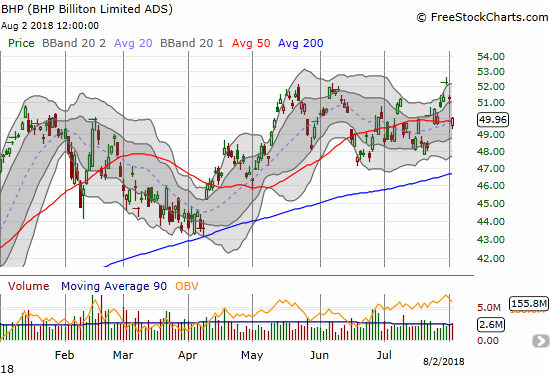 BHP Billiton (BHP) quickly lost its breakout to a new 3+ year high. The stock is back to struggling with its 50DMA.